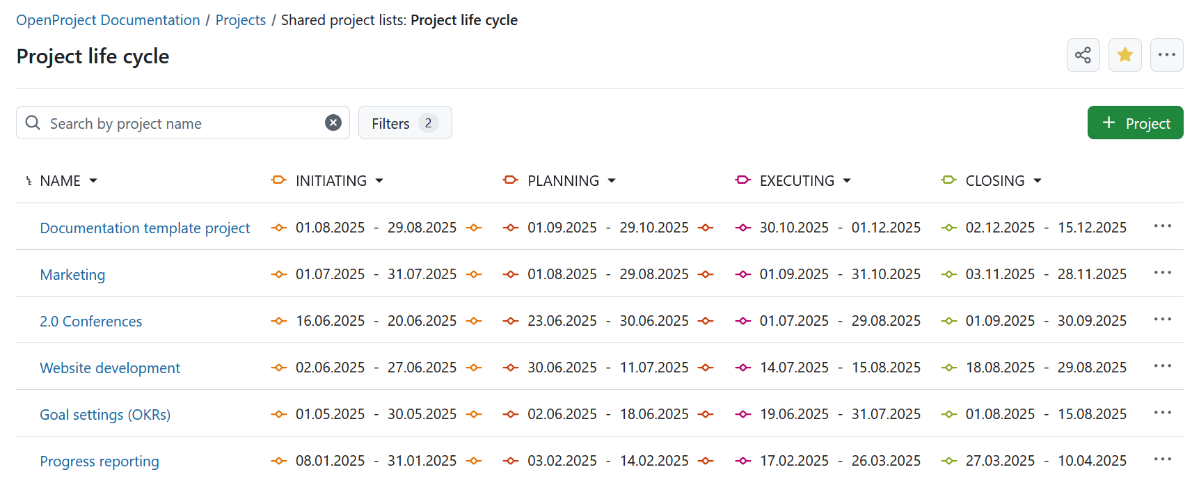 Project list in OpenProject, showing project phases defined by PM² project management framework